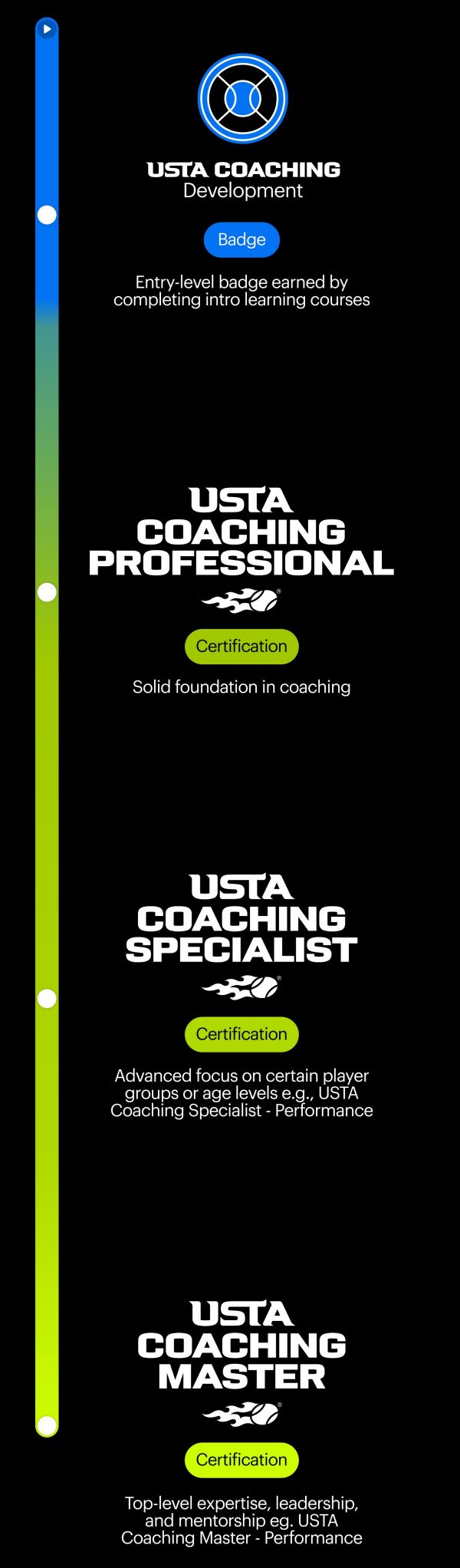 Horizontal infographic showing the USTA Coaching Development Pathway with four stages left to right: USTA Coaching Development — blue section labeled ‘Badge,’ text: ‘Entry-level badge earned by completing intro learning courses.’ USTA Coaching Professional — green section labeled ‘Certification,’ text: ‘Solid foundation in coaching.’ USTA Coaching Specialist — green section labeled ‘Certification,’ text: ‘Advanced focus on certain player groups or age levels, e.g., USTA Coaching Specialist – Performance.’ USTA Coaching Master — bright green section labeled ‘Certification,’ text: ‘Top-level expertise, leadership, and mentorship, e.g., USTA Coaching Master – Performance.’ A color gradient bar beneath transitions from blue to green to represent advancement through coaching levels.