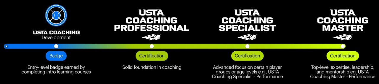 Horizontal infographic showing the USTA Coaching Development Pathway with four stages left to right: USTA Coaching Development — blue section labeled ‘Badge,’ text: ‘Entry-level badge earned by completing intro learning courses.’ USTA Coaching Professional — green section labeled ‘Certification,’ text: ‘Solid foundation in coaching.’ USTA Coaching Specialist — green section labeled ‘Certification,’ text: ‘Advanced focus on certain player groups or age levels, e.g., USTA Coaching Specialist – Performance.’ USTA Coaching Master — bright green section labeled ‘Certification,’ text: ‘Top-level expertise, leadership, and mentorship, e.g., USTA Coaching Master – Performance.’ A color gradient bar beneath transitions from blue to green to represent advancement through coaching levels.